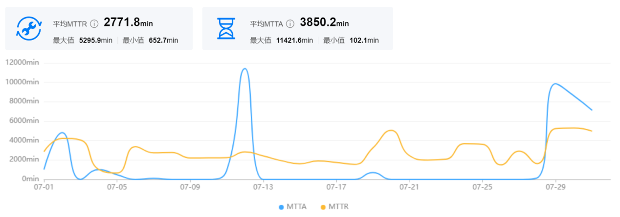 故障剖析尺度处置赏罚，提升事情效率