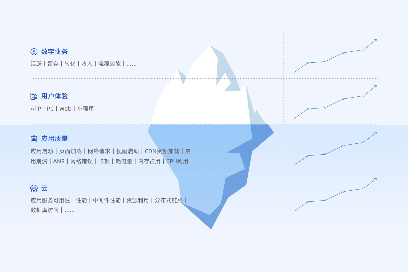 保障和提升用户体验，全栈监控，全团队目的一致